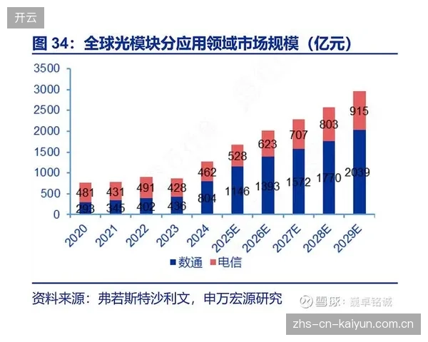 AI+体育市场规模预计在2029年将达到210亿美元，复合年均增长率接近28.7%，显示出强大的资本吸引力